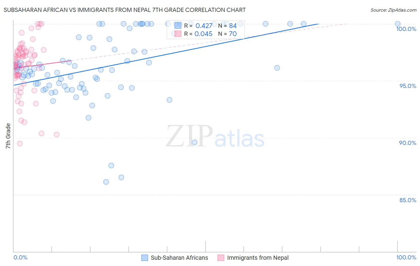 Subsaharan African vs Immigrants from Nepal 7th Grade