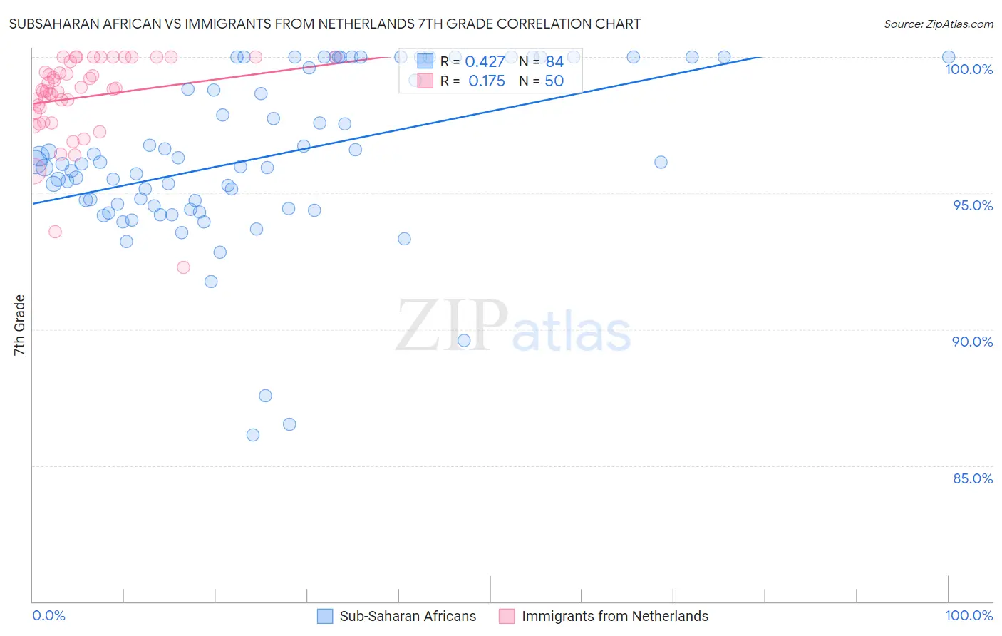 Subsaharan African vs Immigrants from Netherlands 7th Grade