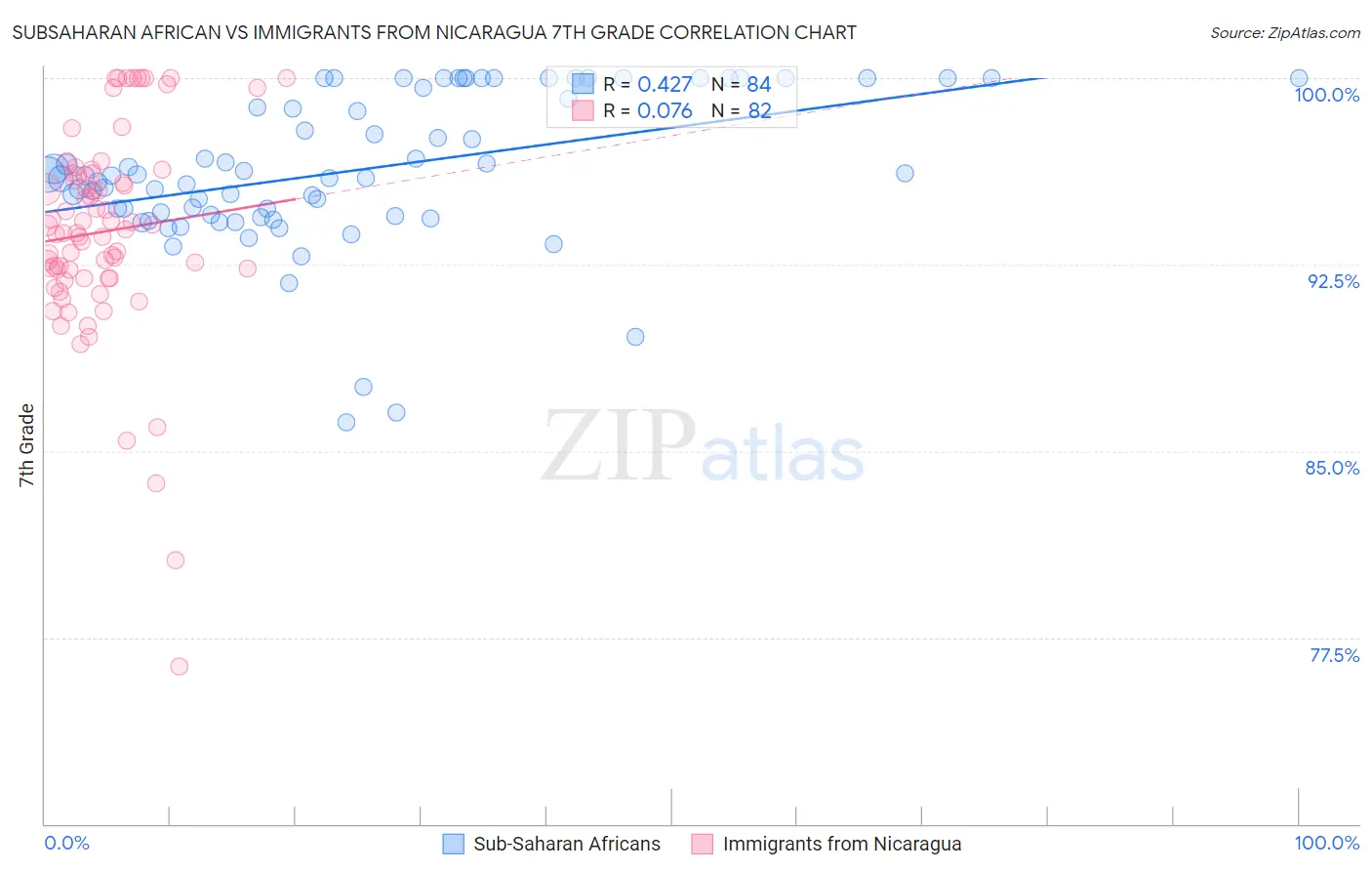 Subsaharan African vs Immigrants from Nicaragua 7th Grade