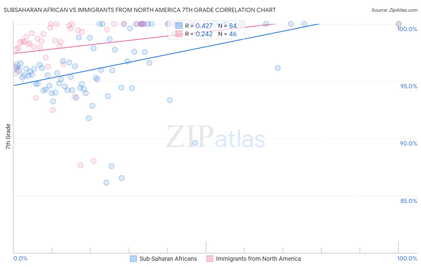 Subsaharan African vs Immigrants from North America 7th Grade