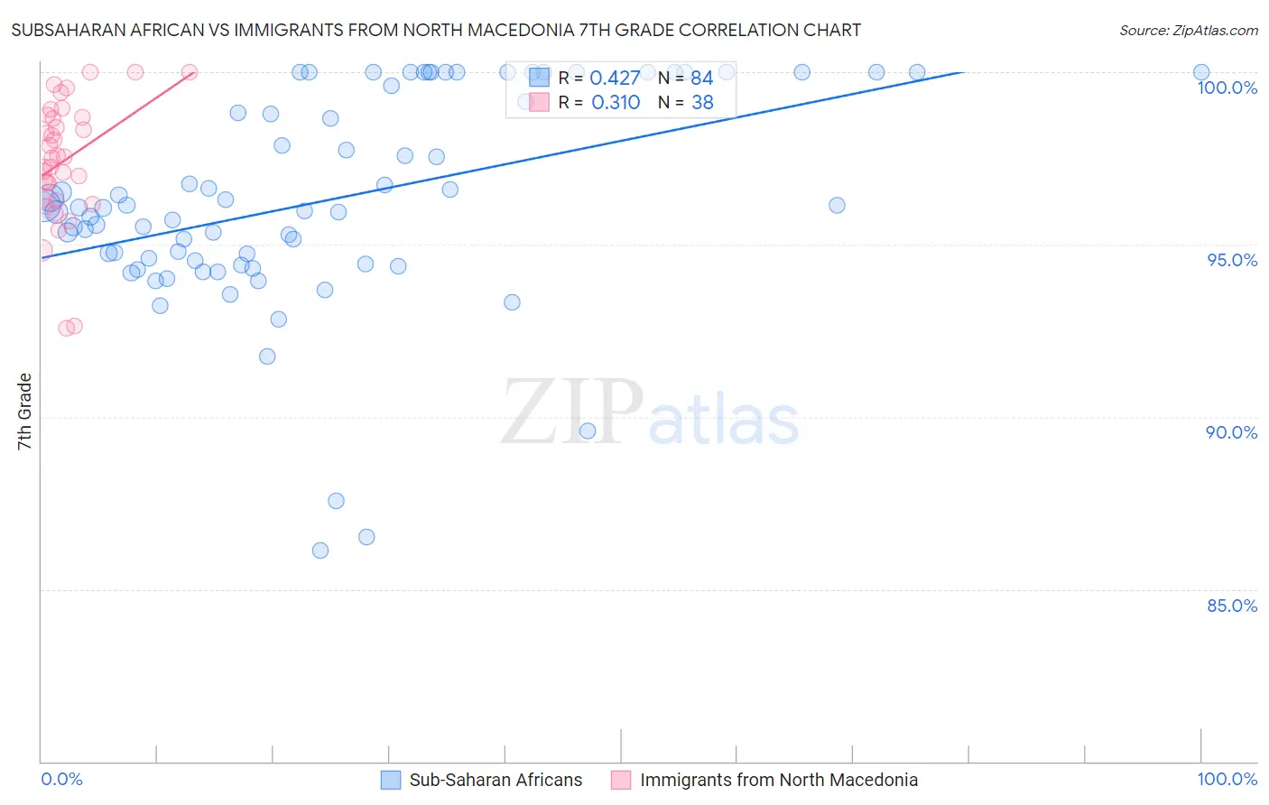 Subsaharan African vs Immigrants from North Macedonia 7th Grade