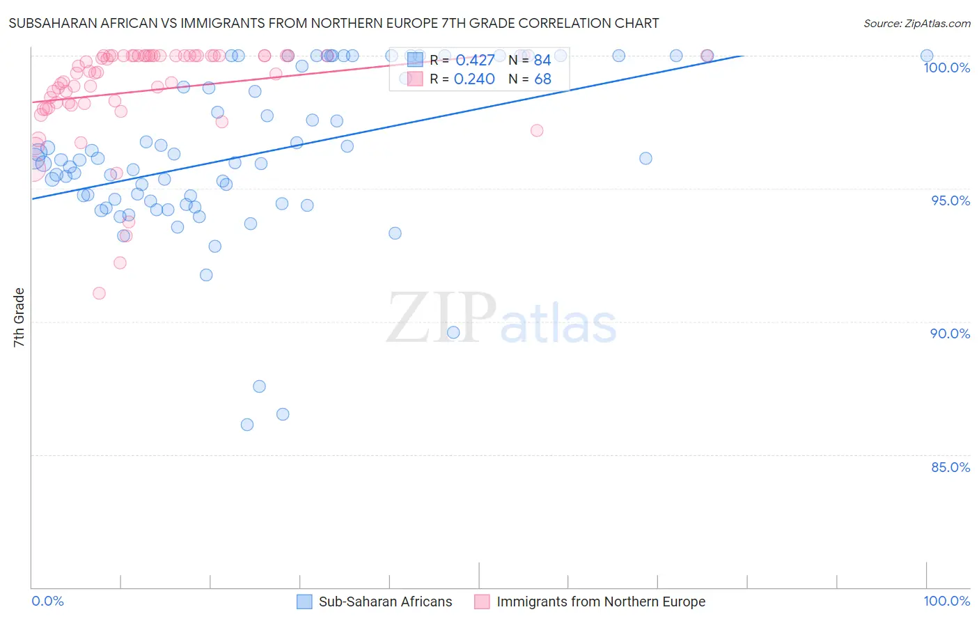 Subsaharan African vs Immigrants from Northern Europe 7th Grade