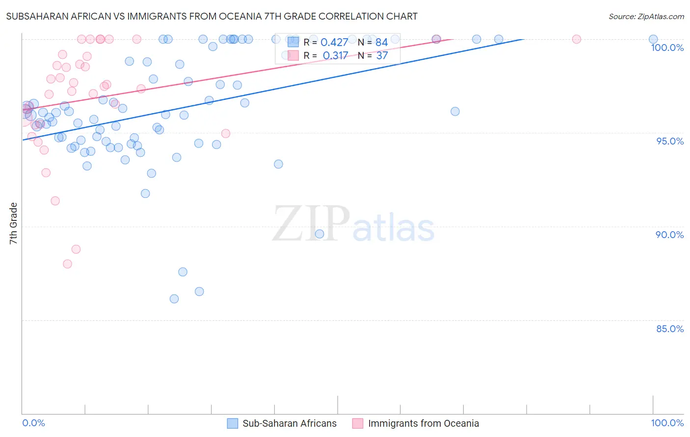 Subsaharan African vs Immigrants from Oceania 7th Grade