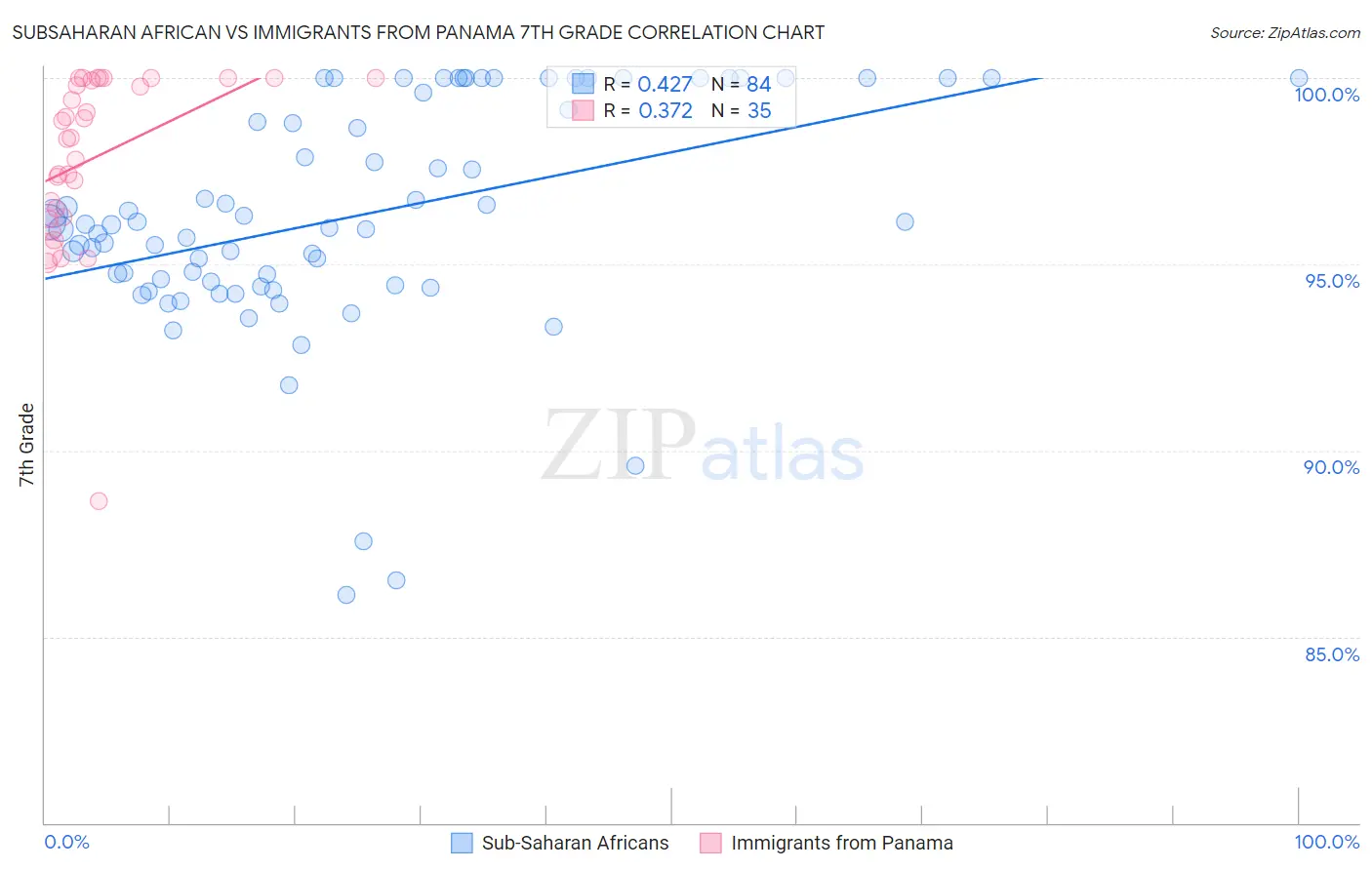 Subsaharan African vs Immigrants from Panama 7th Grade