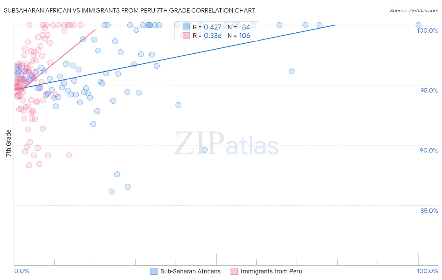 Subsaharan African vs Immigrants from Peru 7th Grade