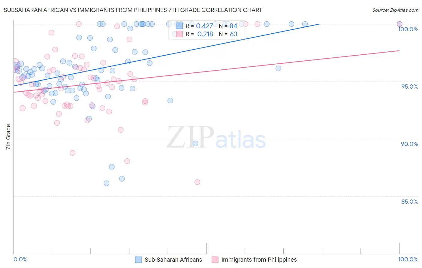 Subsaharan African vs Immigrants from Philippines 7th Grade