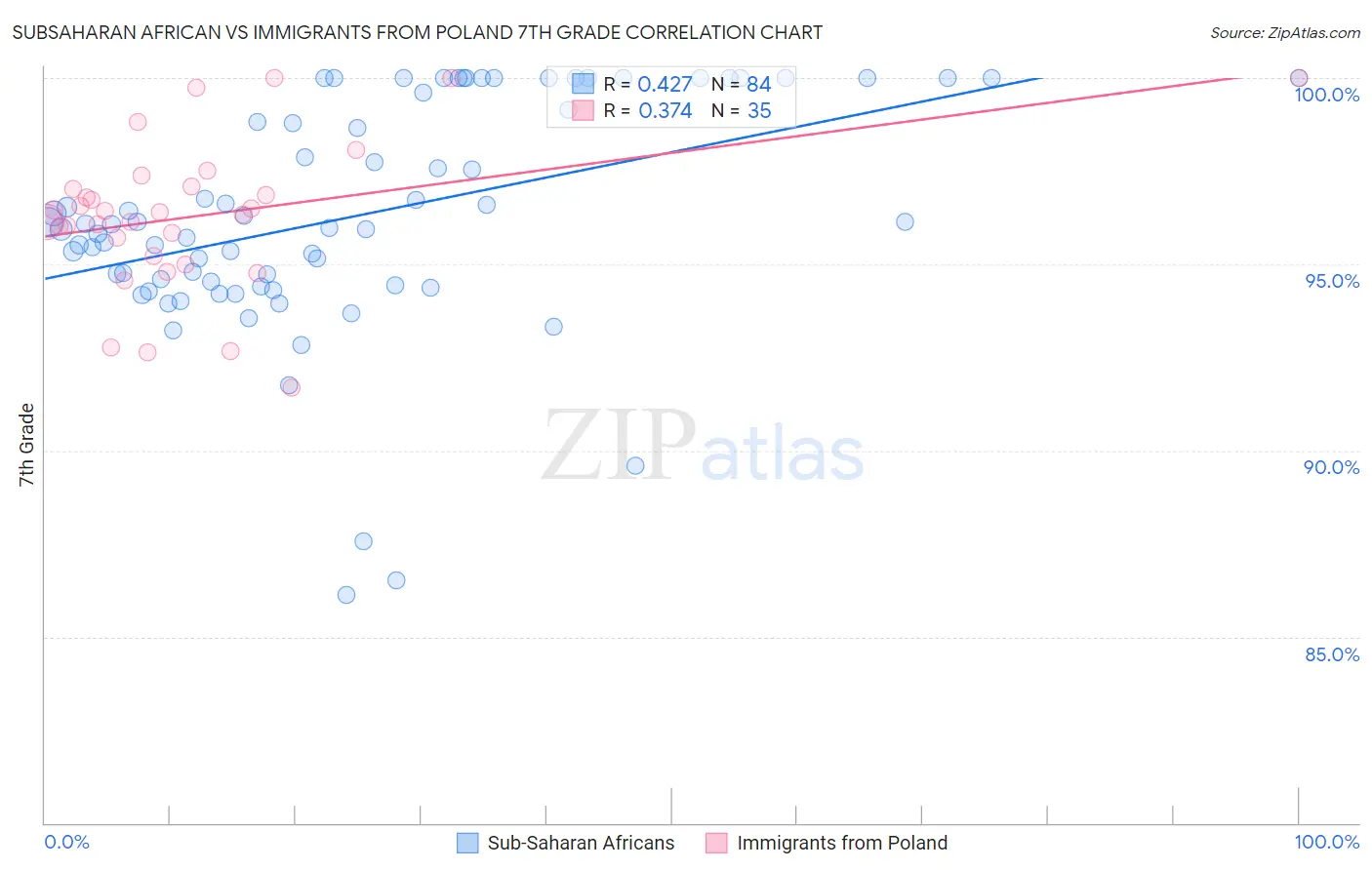 Subsaharan African vs Immigrants from Poland 7th Grade