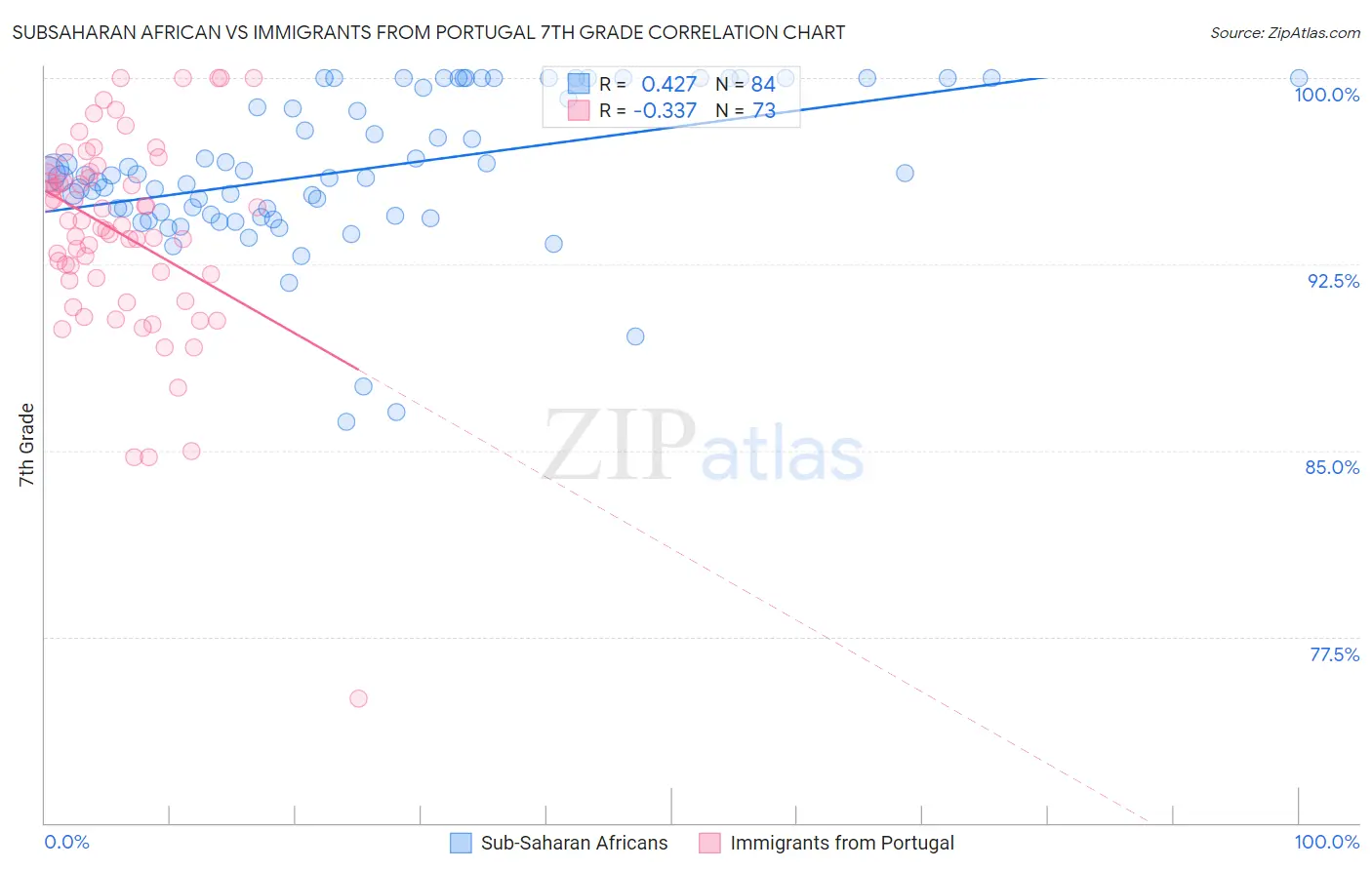 Subsaharan African vs Immigrants from Portugal 7th Grade
