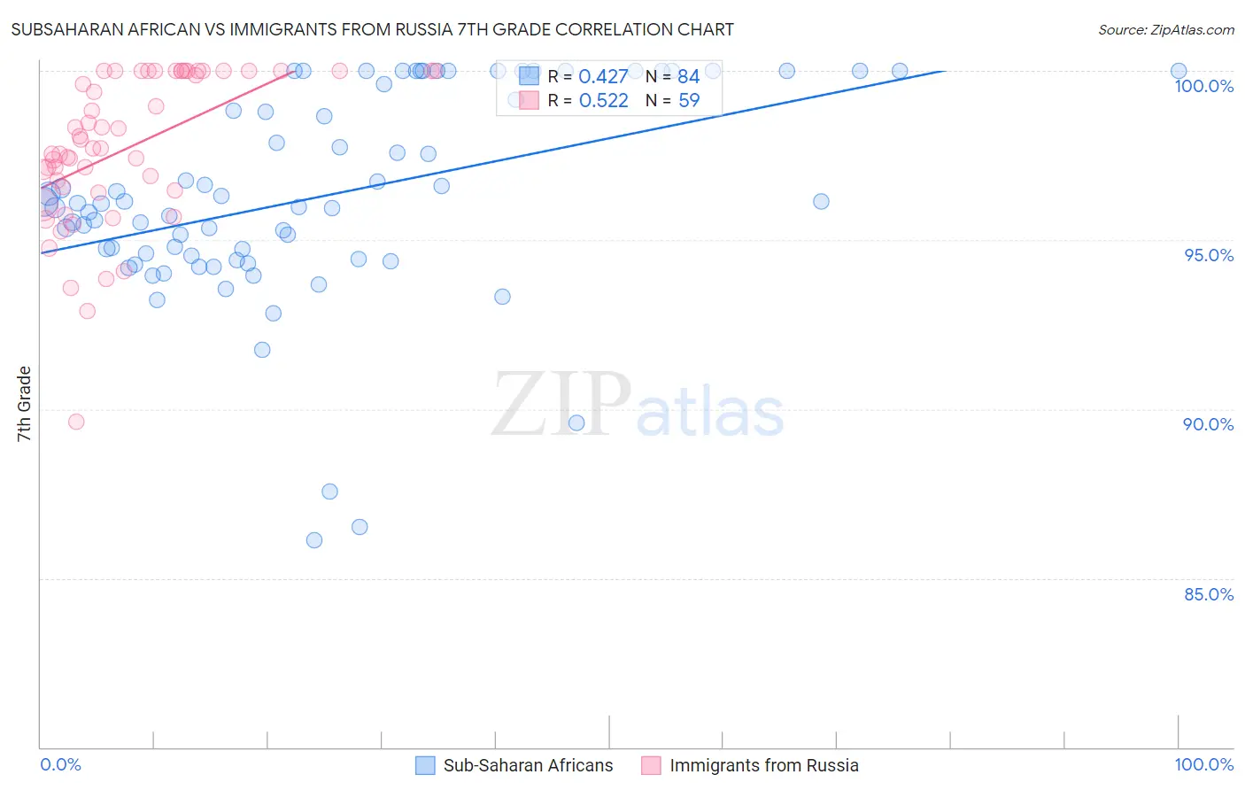 Subsaharan African vs Immigrants from Russia 7th Grade