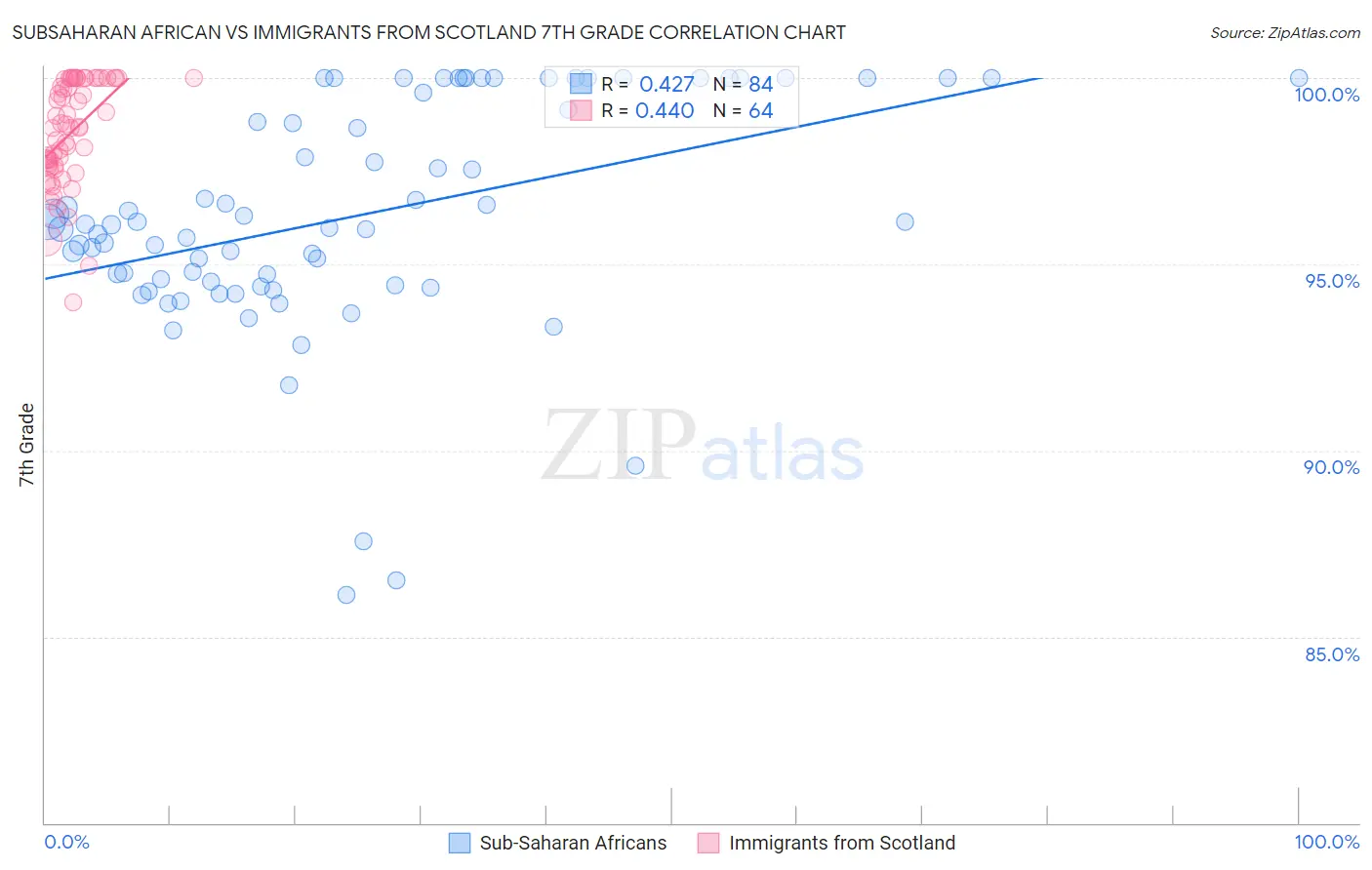 Subsaharan African vs Immigrants from Scotland 7th Grade