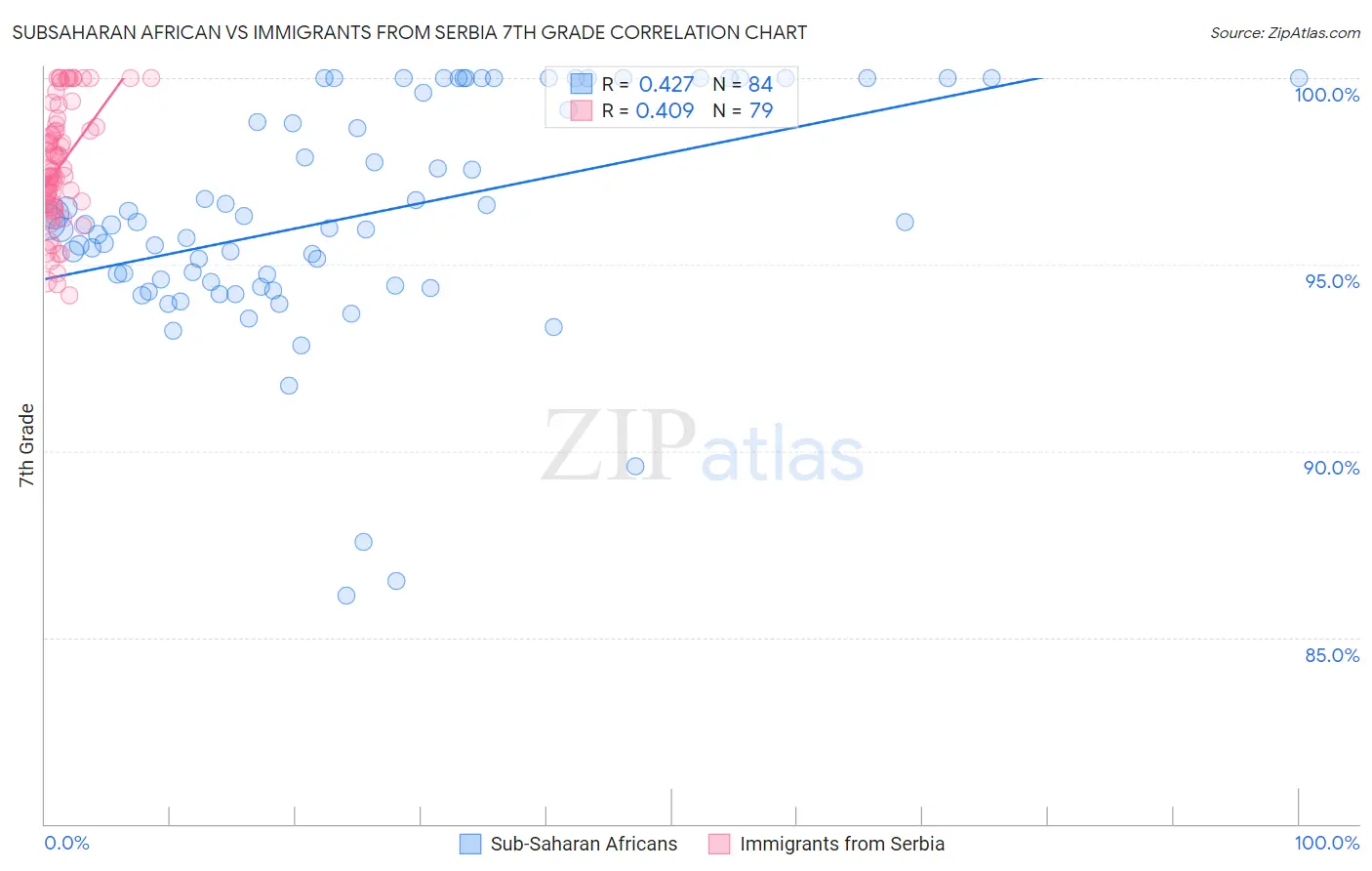 Subsaharan African vs Immigrants from Serbia 7th Grade