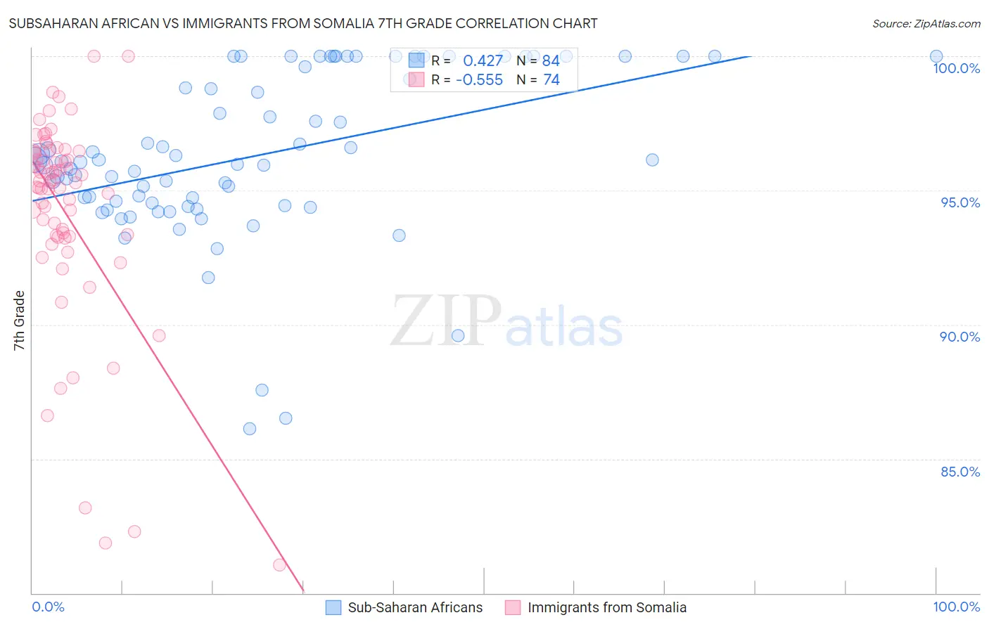 Subsaharan African vs Immigrants from Somalia 7th Grade