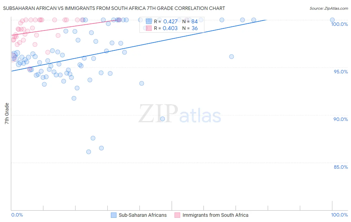 Subsaharan African vs Immigrants from South Africa 7th Grade