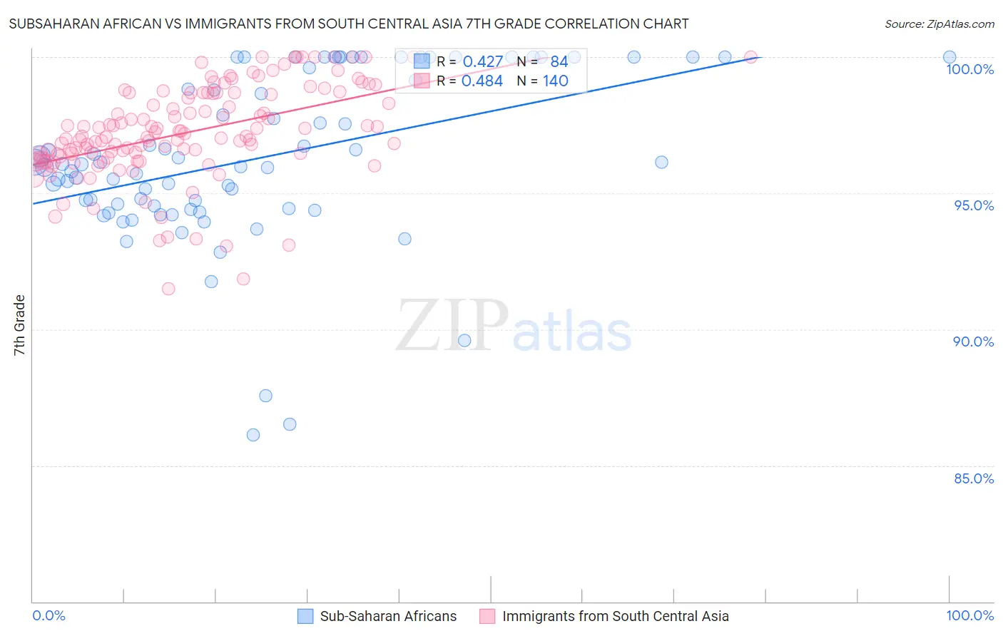 Subsaharan African vs Immigrants from South Central Asia 7th Grade