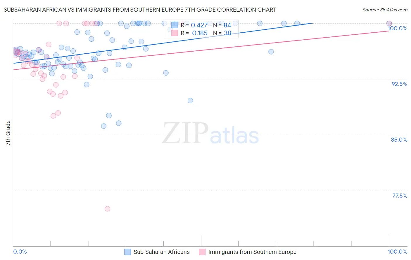Subsaharan African vs Immigrants from Southern Europe 7th Grade