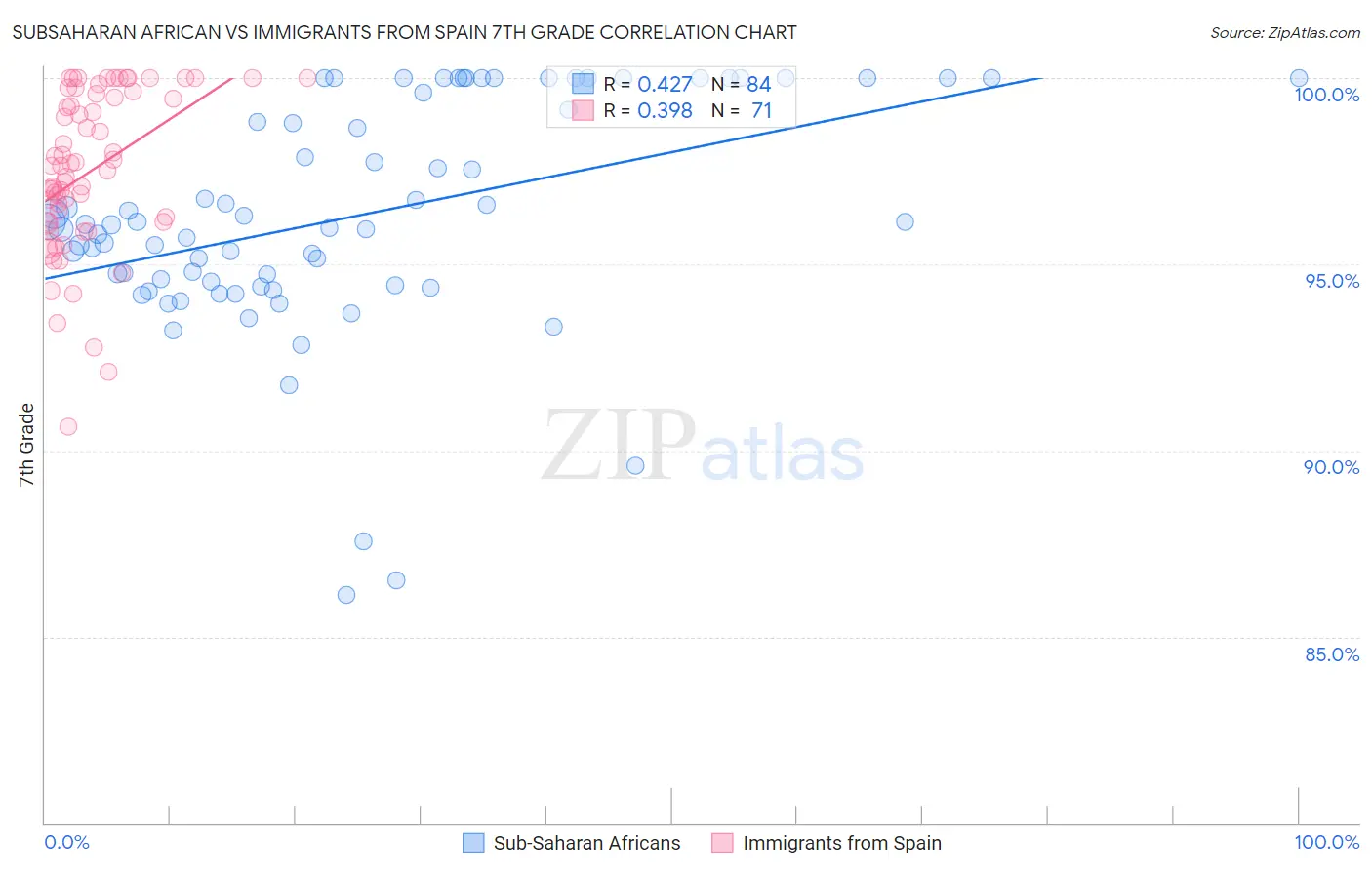 Subsaharan African vs Immigrants from Spain 7th Grade
