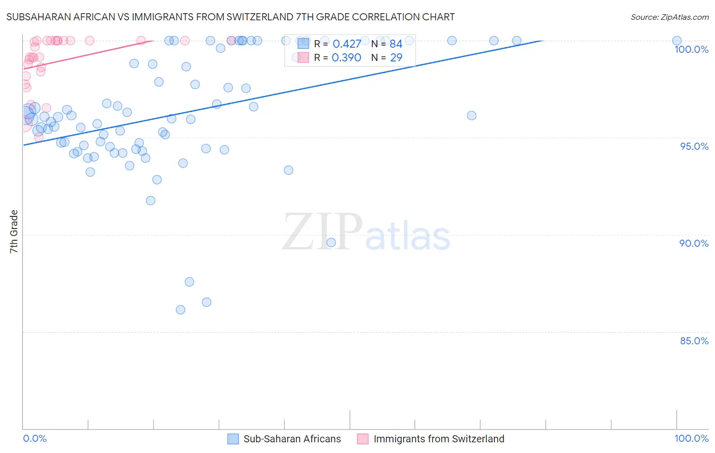 Subsaharan African vs Immigrants from Switzerland 7th Grade