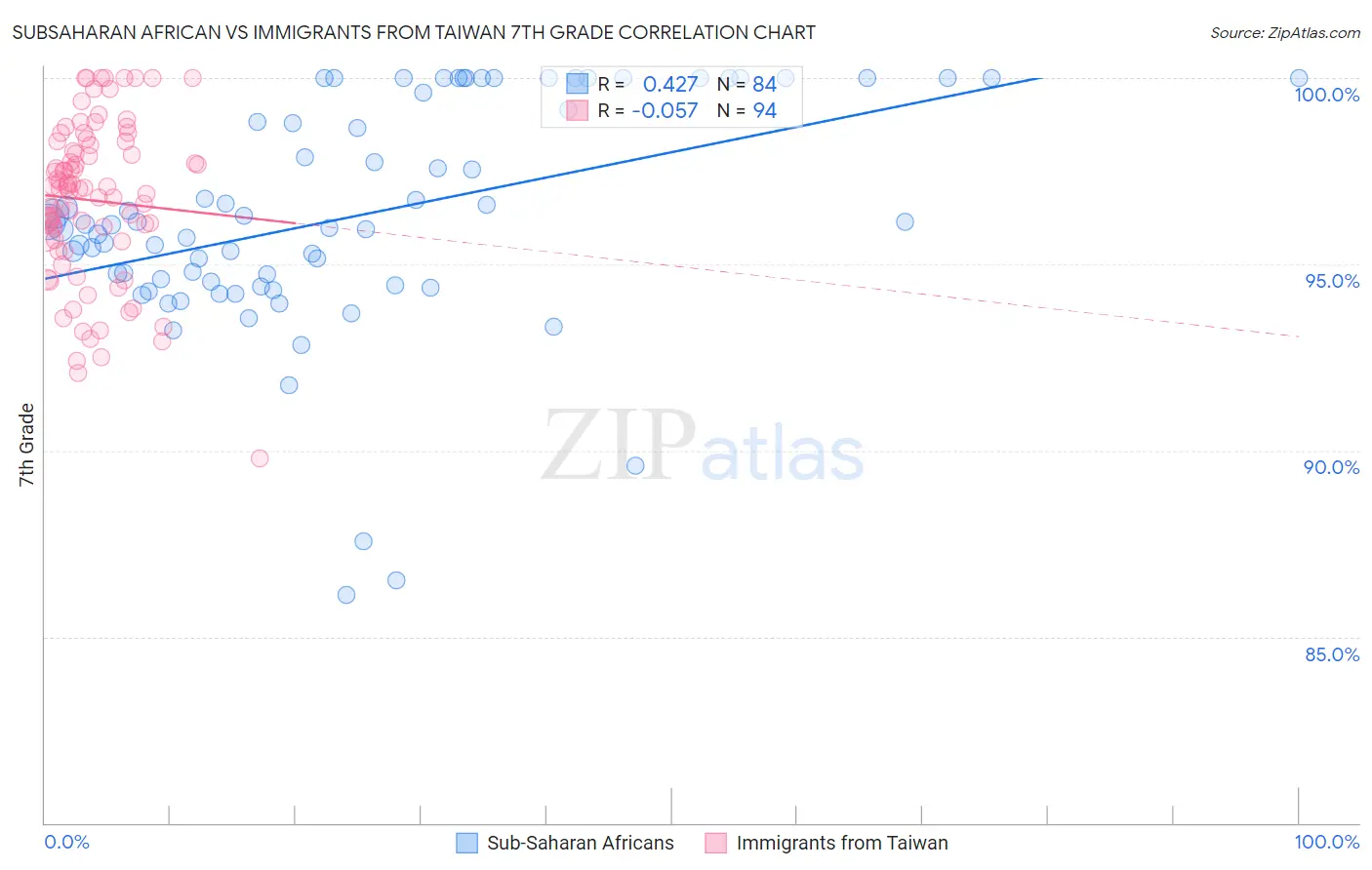 Subsaharan African vs Immigrants from Taiwan 7th Grade