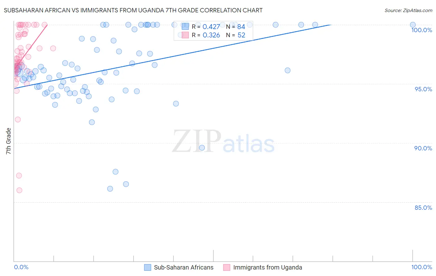 Subsaharan African vs Immigrants from Uganda 7th Grade