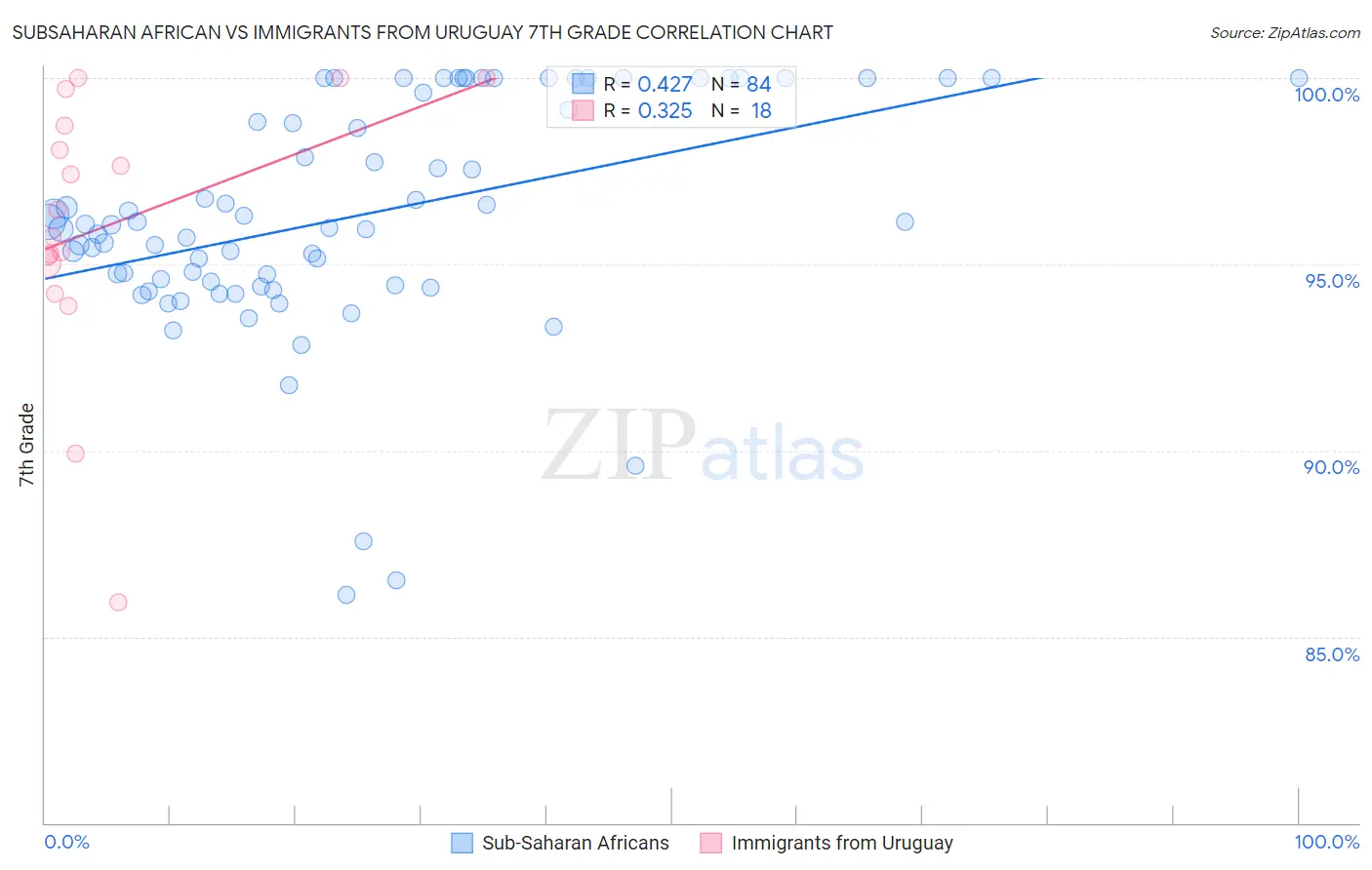 Subsaharan African vs Immigrants from Uruguay 7th Grade