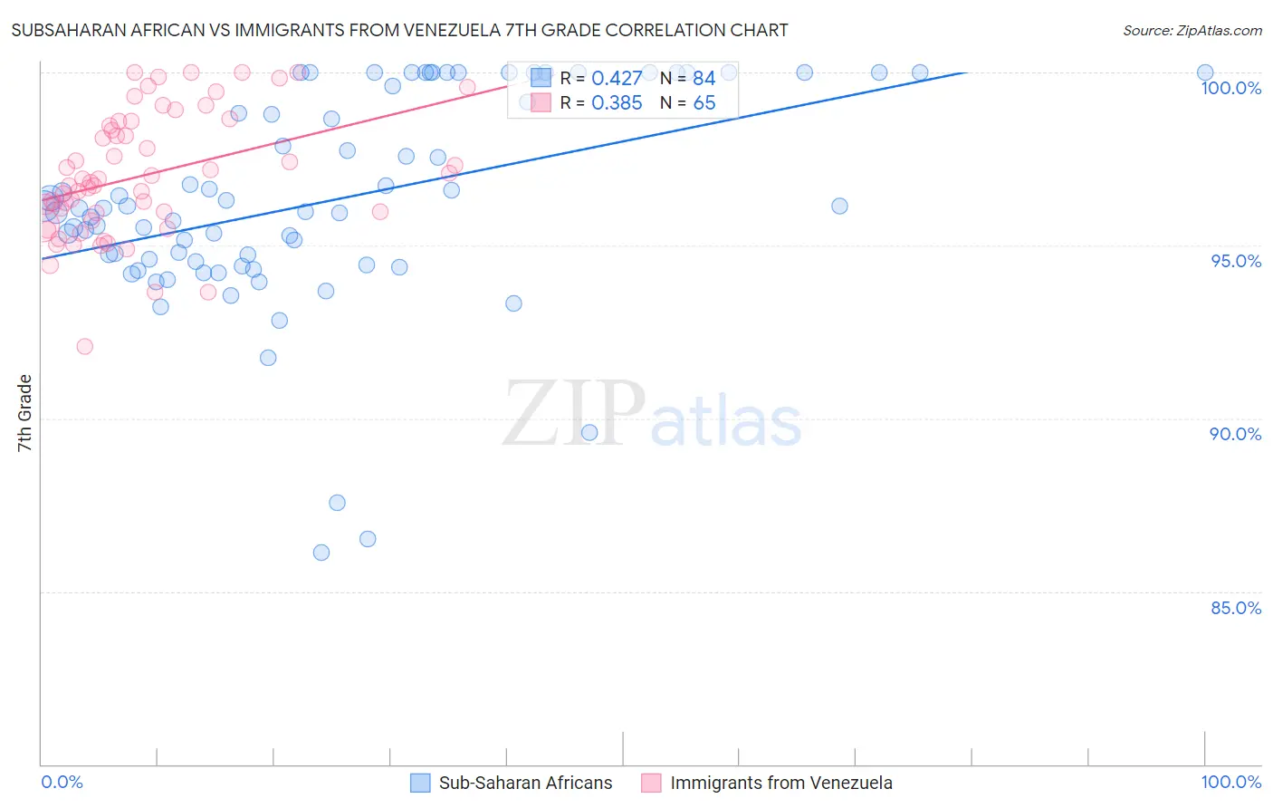 Subsaharan African vs Immigrants from Venezuela 7th Grade