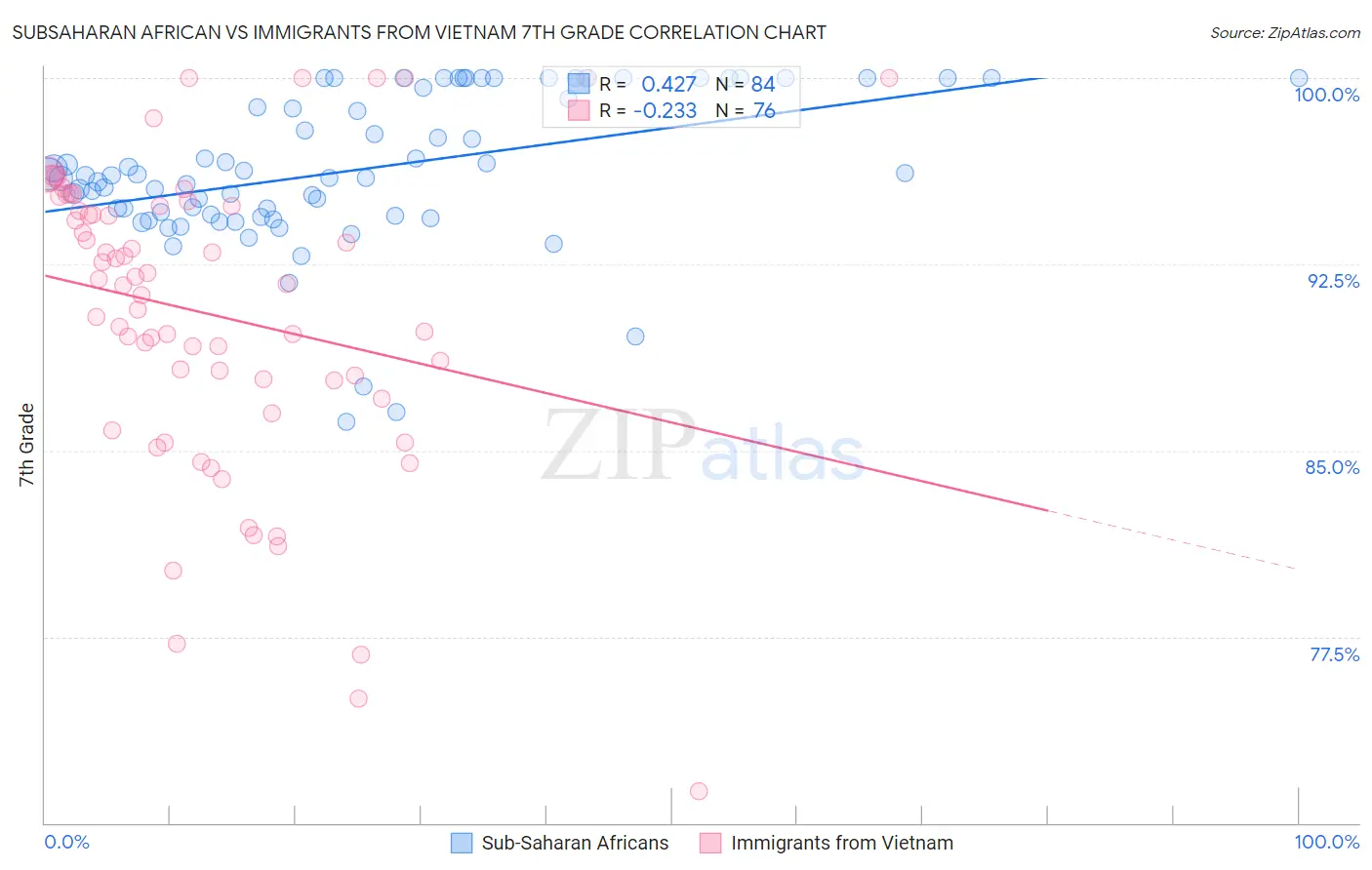 Subsaharan African vs Immigrants from Vietnam 7th Grade