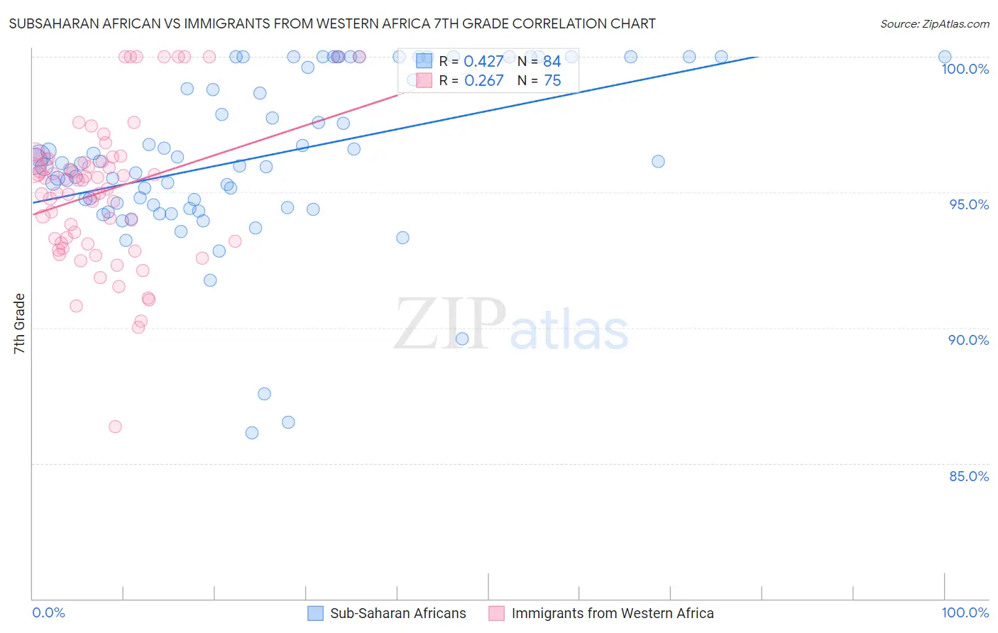 Subsaharan African vs Immigrants from Western Africa 7th Grade