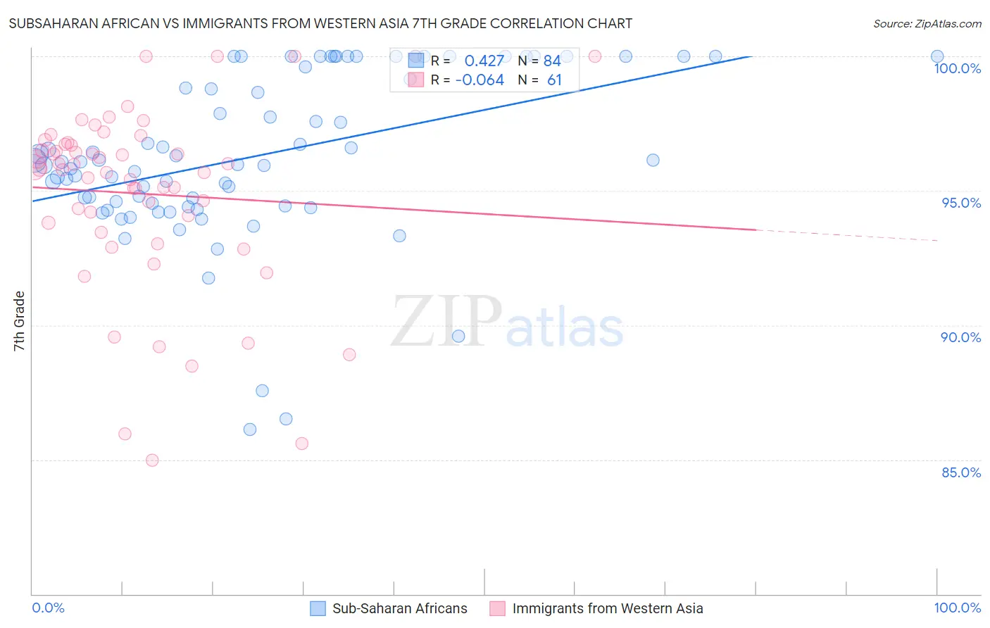 Subsaharan African vs Immigrants from Western Asia 7th Grade