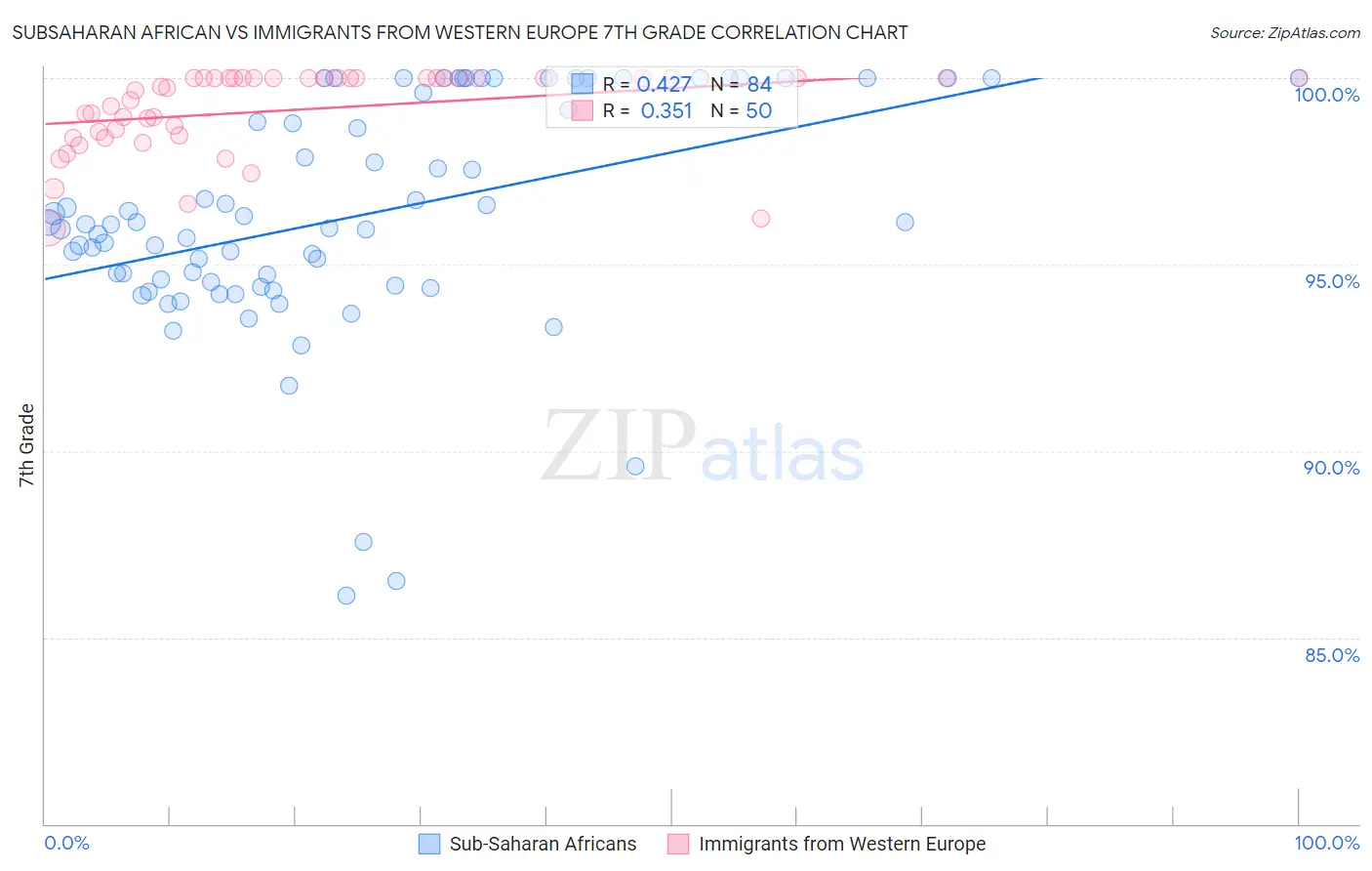 Subsaharan African vs Immigrants from Western Europe 7th Grade