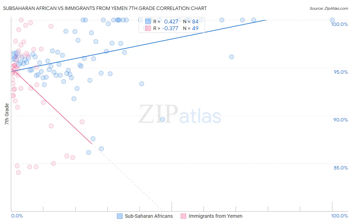 Subsaharan African vs Immigrants from Yemen 7th Grade
