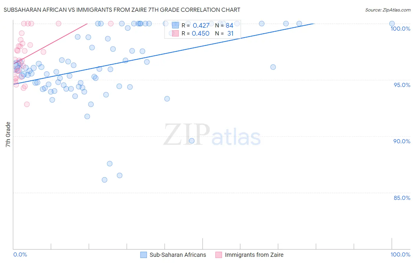 Subsaharan African vs Immigrants from Zaire 7th Grade