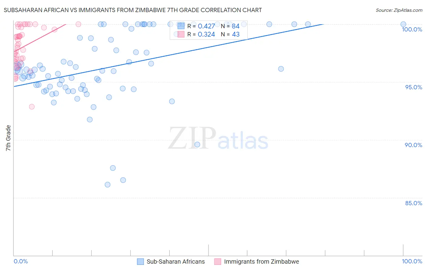 Subsaharan African vs Immigrants from Zimbabwe 7th Grade