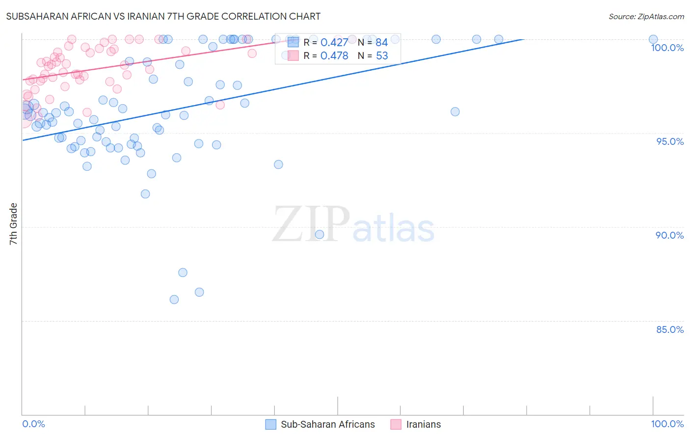 Subsaharan African vs Iranian 7th Grade