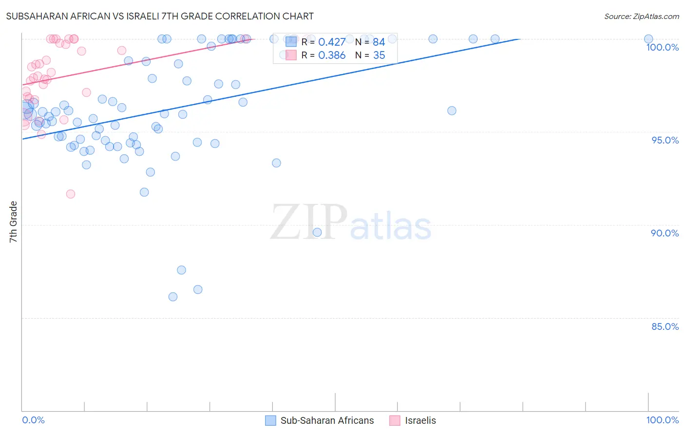 Subsaharan African vs Israeli 7th Grade