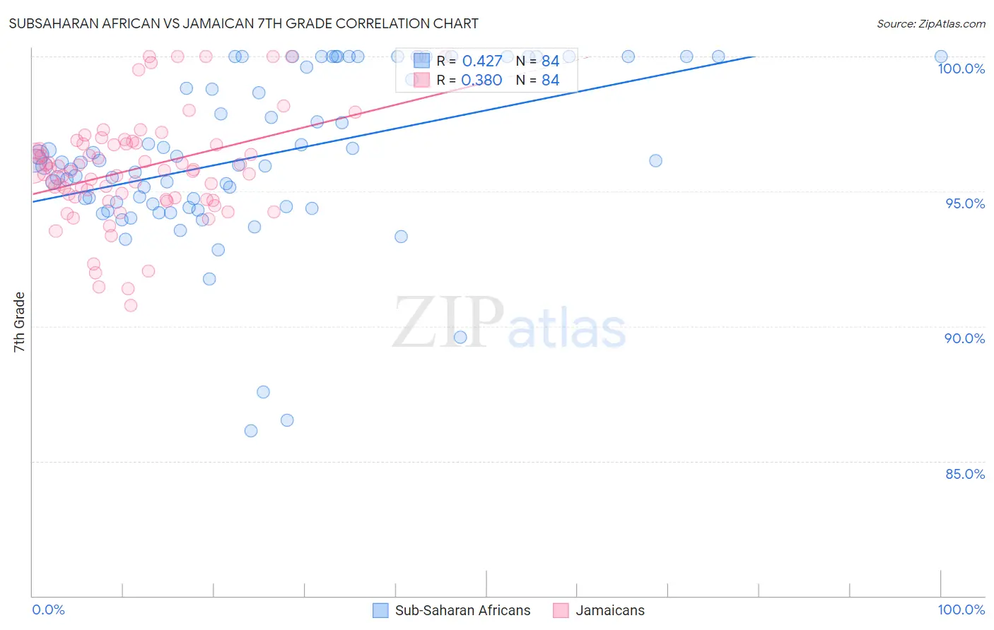 Subsaharan African vs Jamaican 7th Grade
