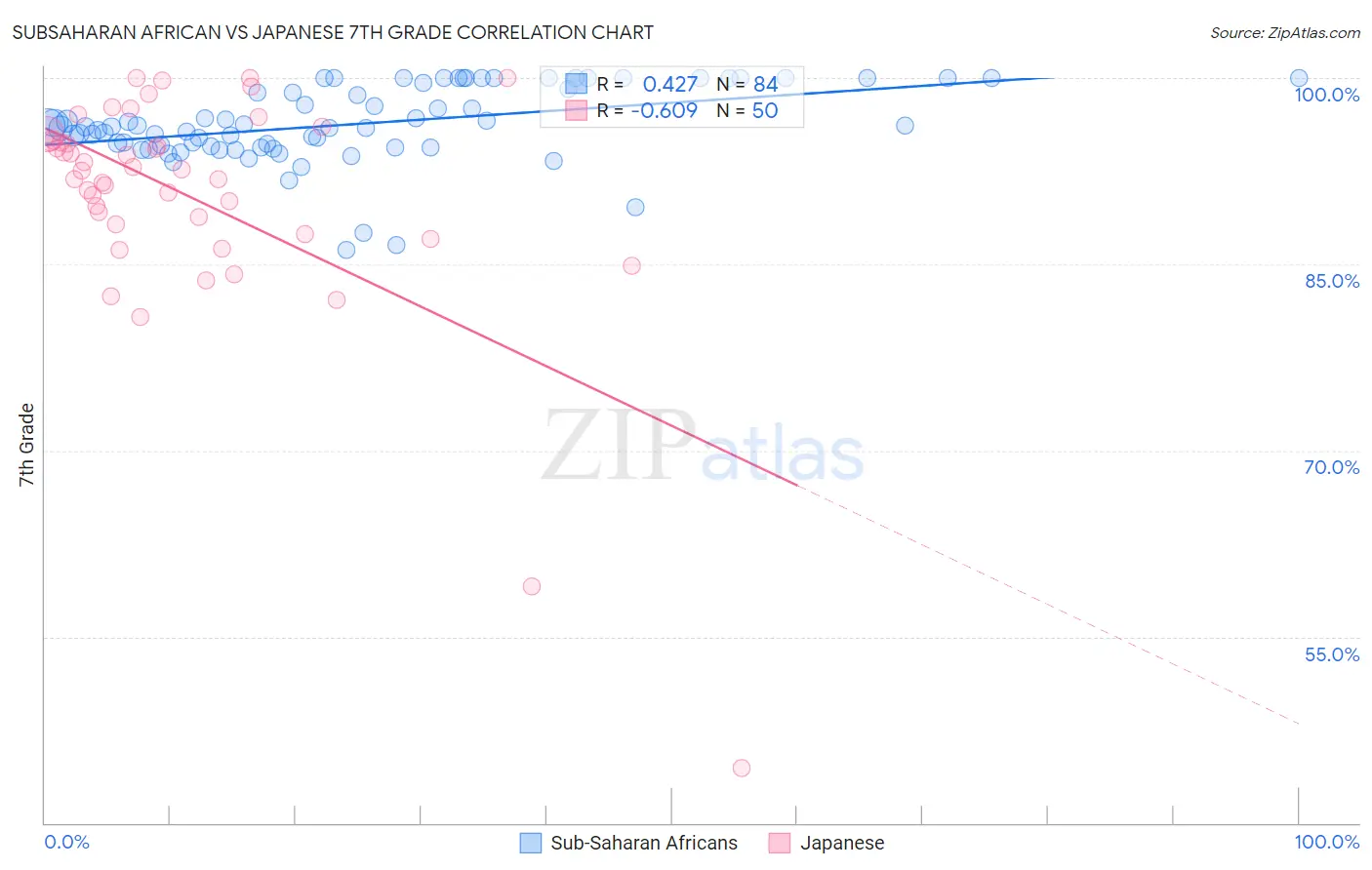 Subsaharan African vs Japanese 7th Grade