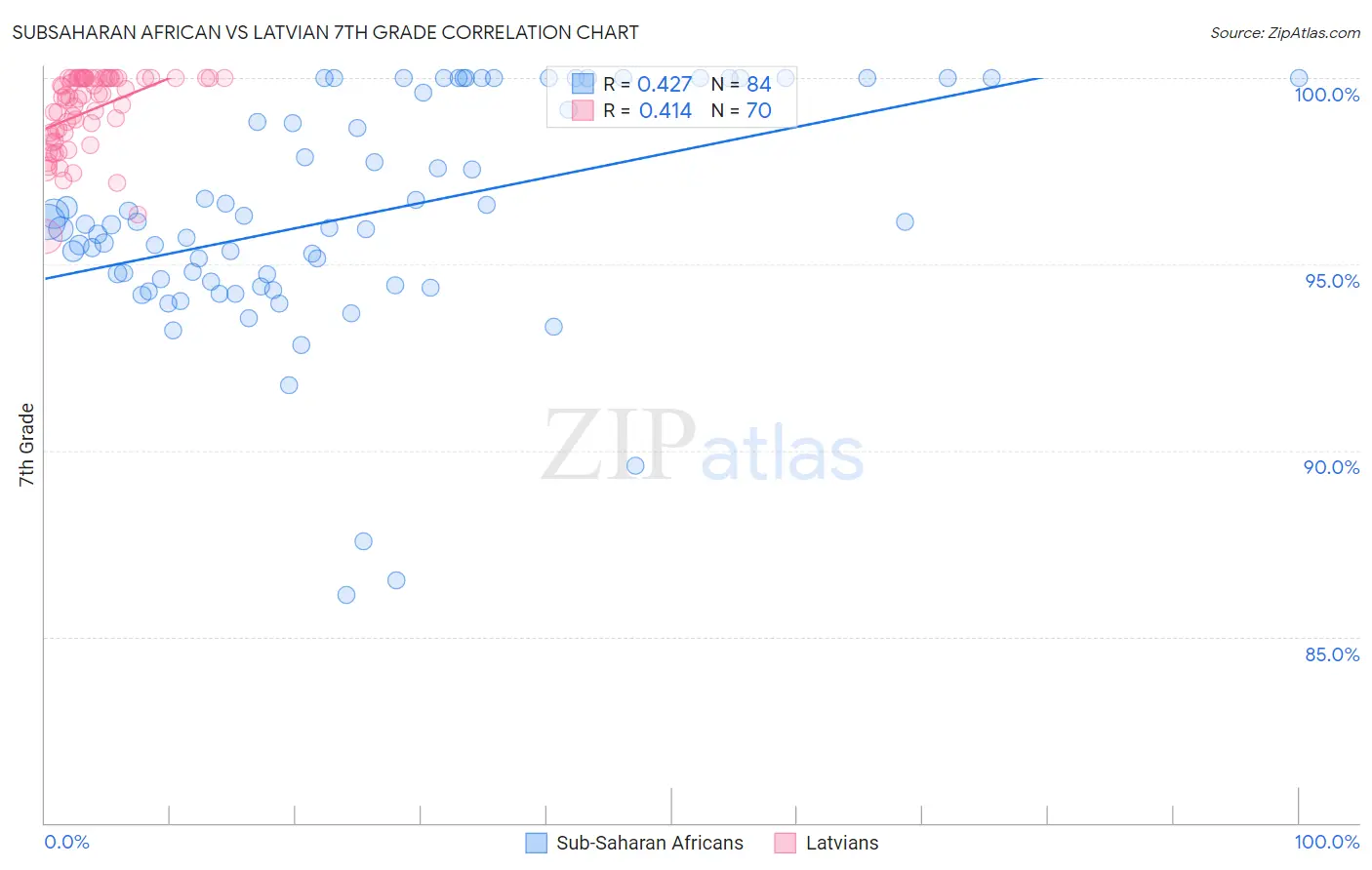 Subsaharan African vs Latvian 7th Grade