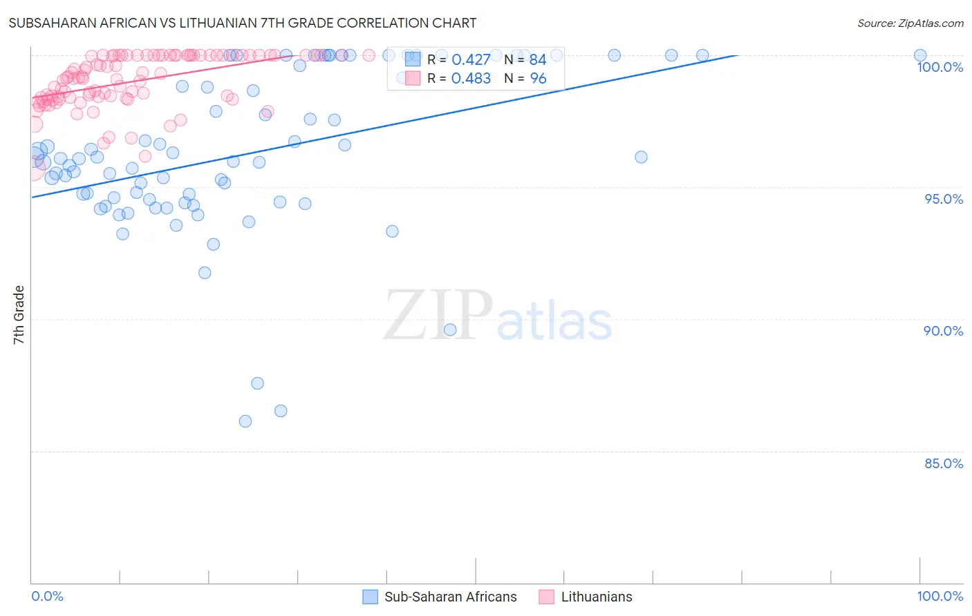 Subsaharan African vs Lithuanian 7th Grade