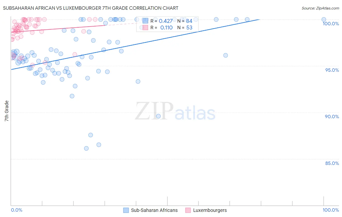 Subsaharan African vs Luxembourger 7th Grade