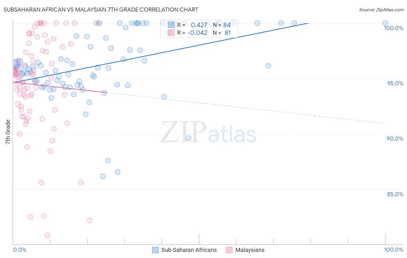 Subsaharan African vs Malaysian 7th Grade