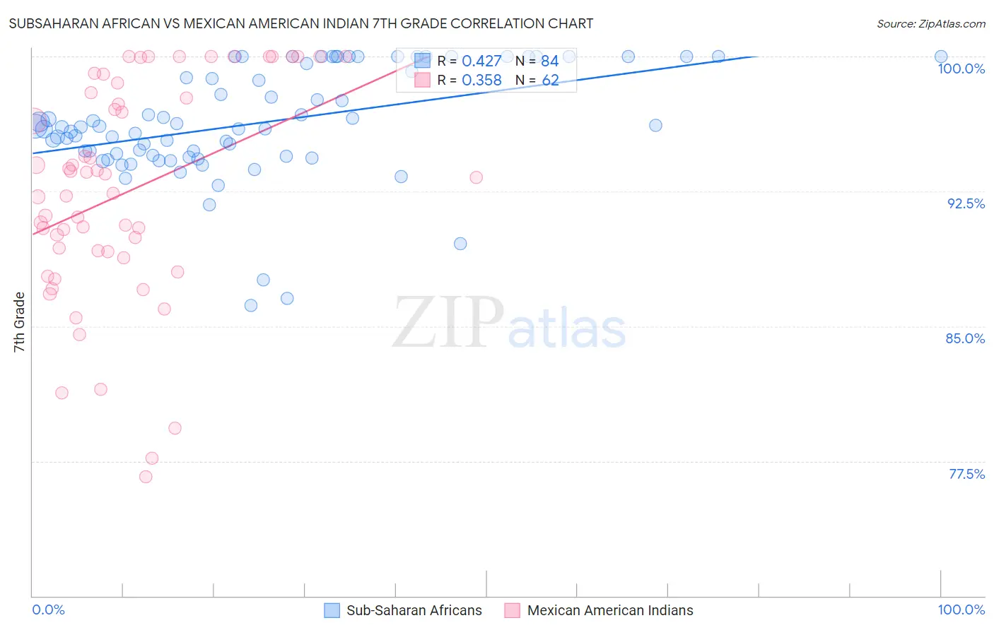 Subsaharan African vs Mexican American Indian 7th Grade