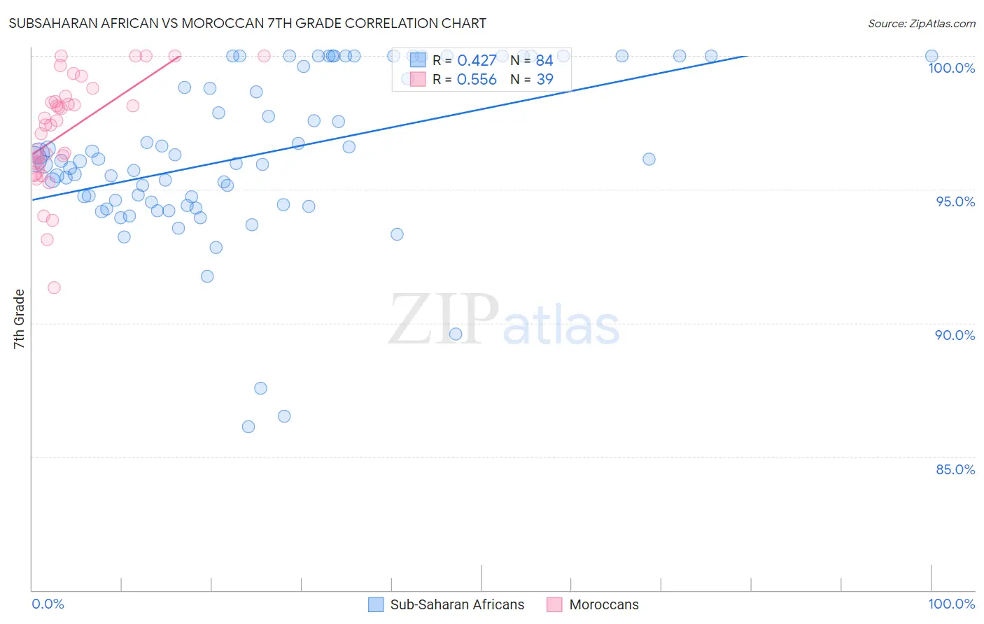 Subsaharan African vs Moroccan 7th Grade