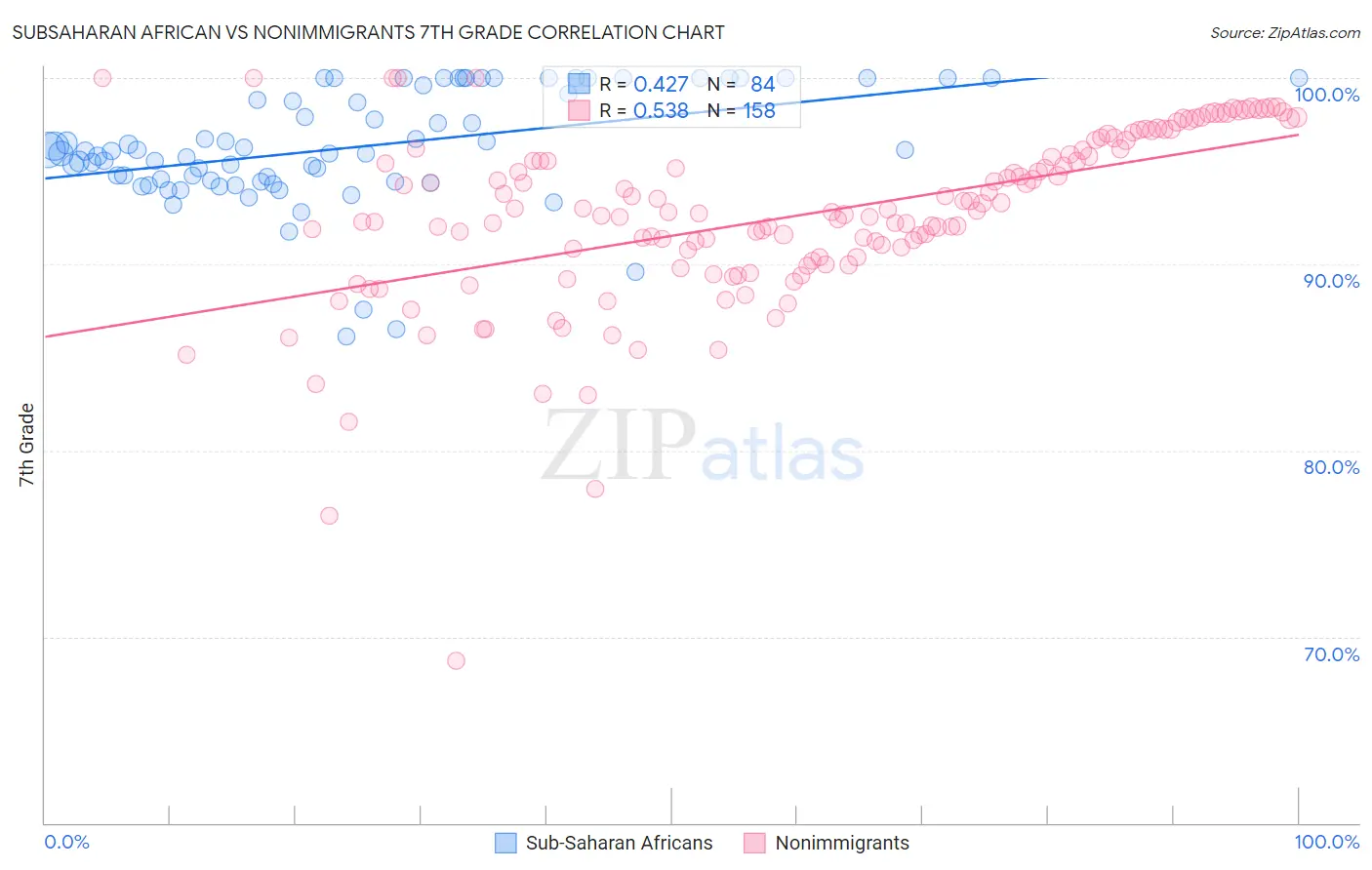 Subsaharan African vs Nonimmigrants 7th Grade