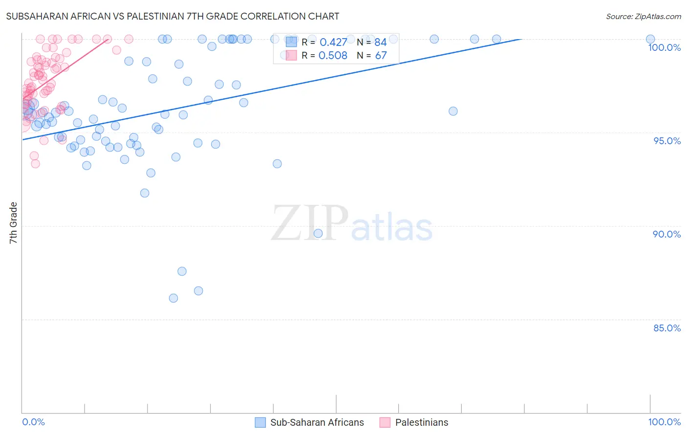 Subsaharan African vs Palestinian 7th Grade