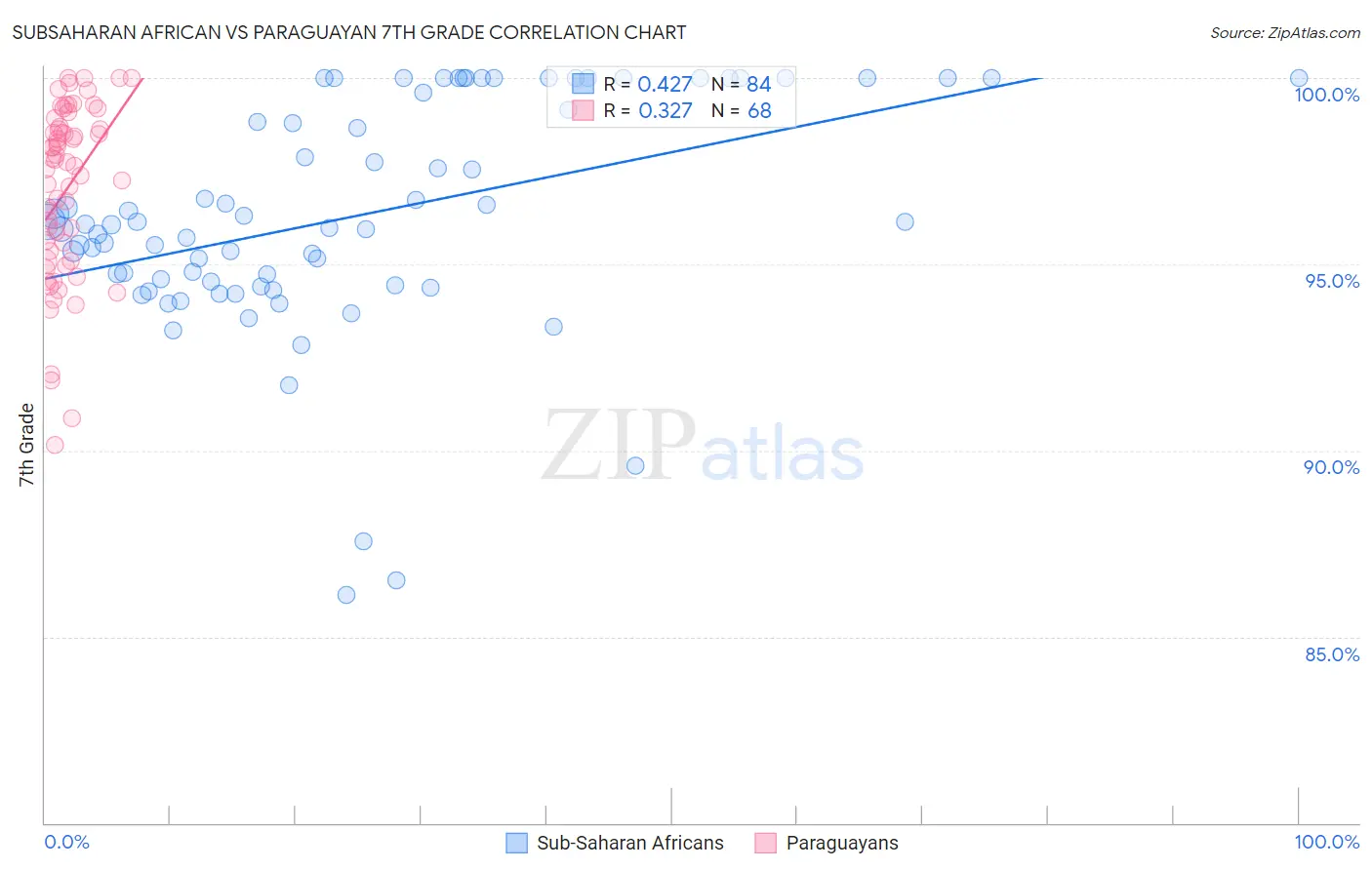Subsaharan African vs Paraguayan 7th Grade