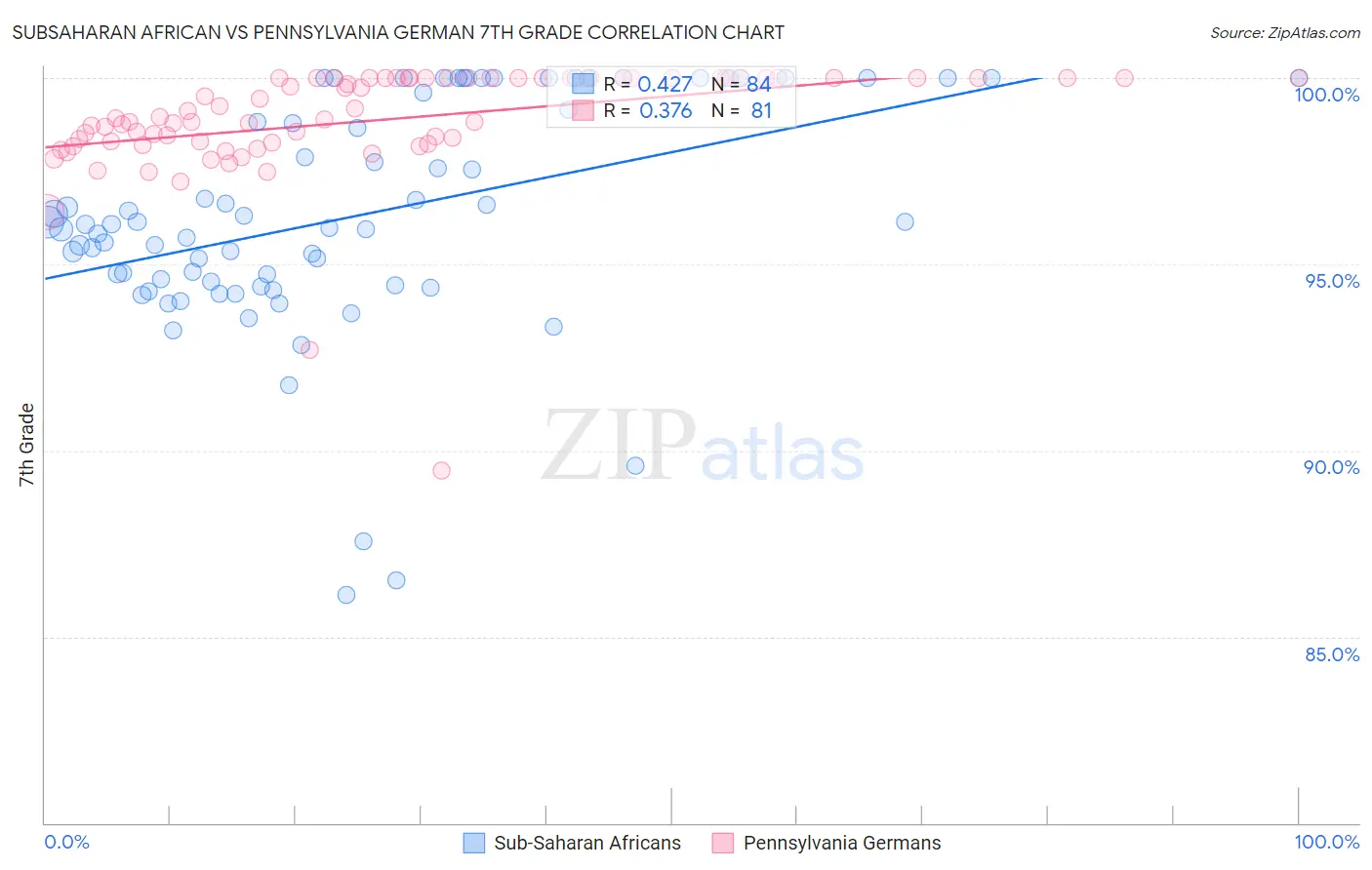 Subsaharan African vs Pennsylvania German 7th Grade