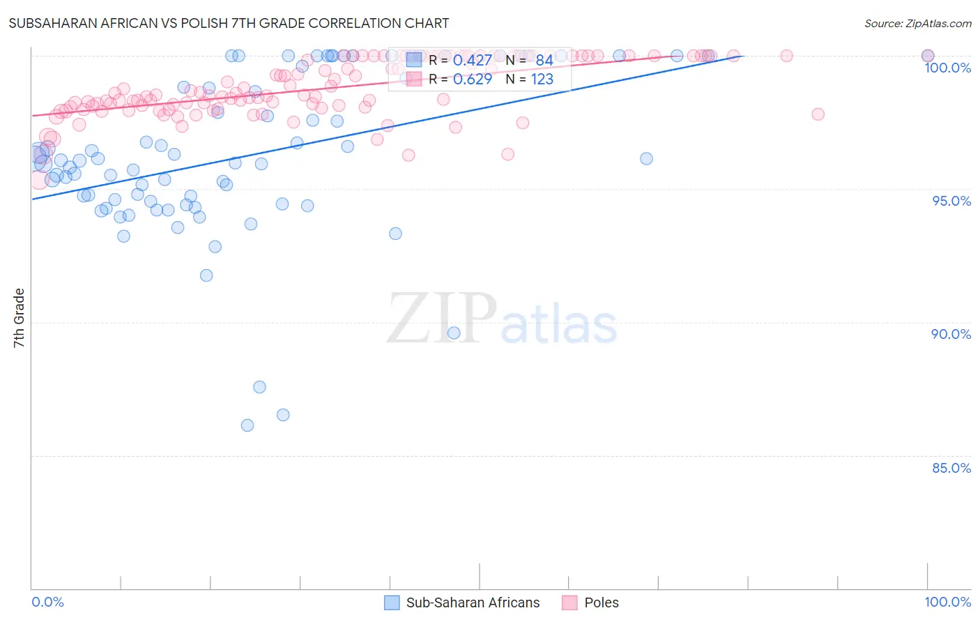 Subsaharan African vs Polish 7th Grade
