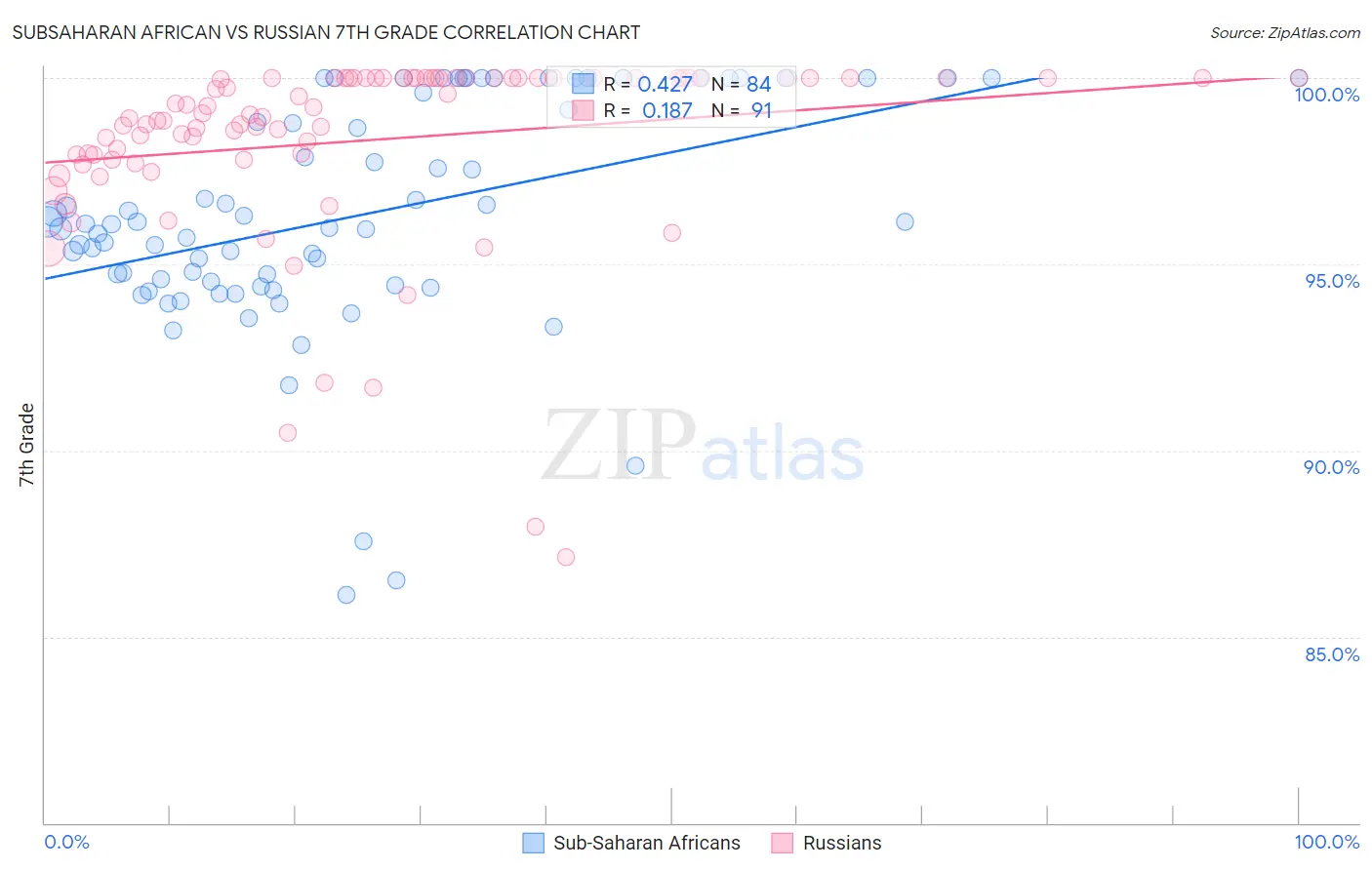 Subsaharan African vs Russian 7th Grade