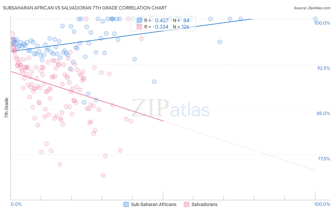 Subsaharan African vs Salvadoran 7th Grade
