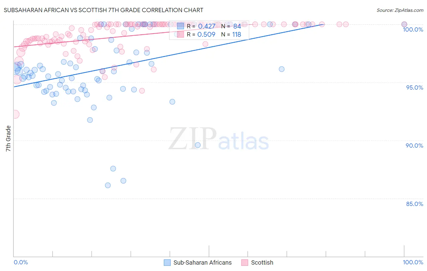 Subsaharan African vs Scottish 7th Grade